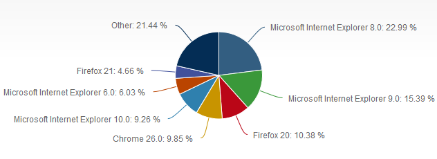 Desktop Browser Version Market Share May 2013